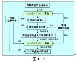 SMT虚拟培训与认证系统在计算机网络工程技术服务中的应用简介